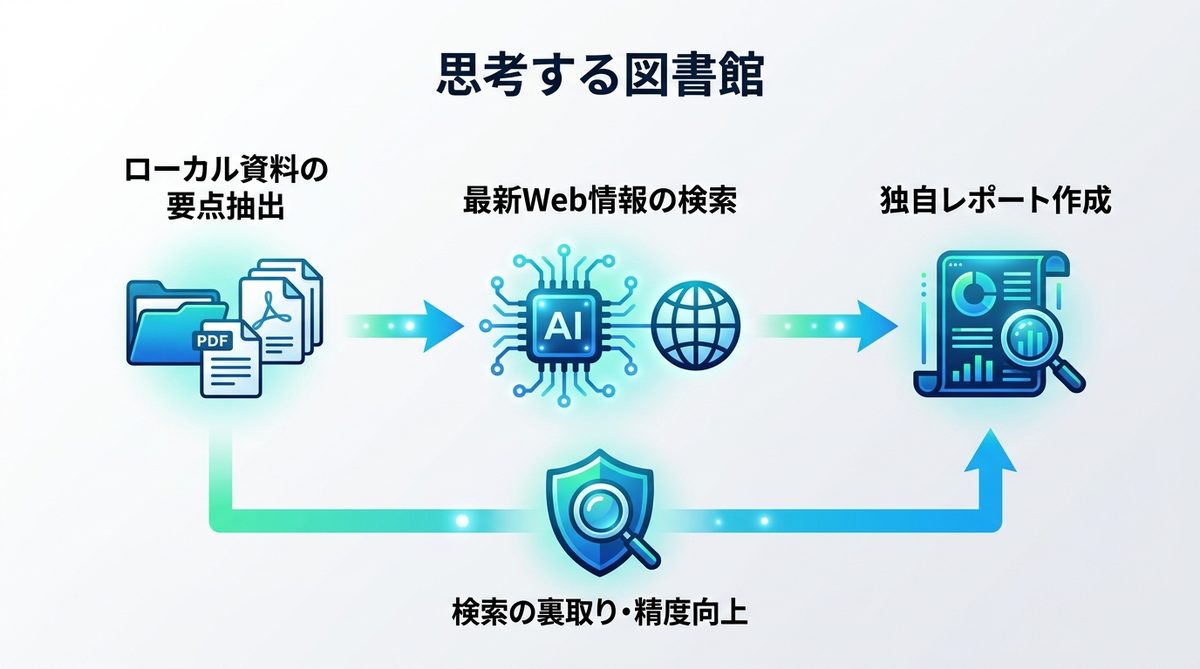 図解：ローカル知識×Web検索で実現する「思考する図書館」の威力