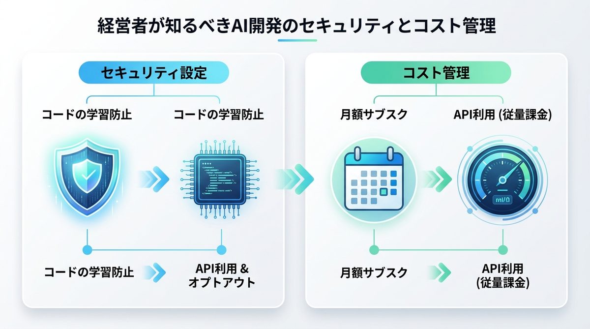 図解：経営者が知るべきAI開発のセキュリティとコスト管理