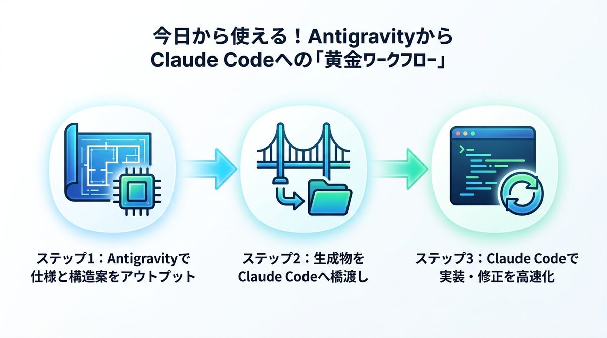図解:今日から使える!AntigravityからClaude Codeへの「黄金ワークフロー」