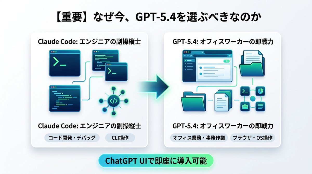 図解：【重要】なぜ今、Claude Codeではなく「GPT-5.4」を選ぶべきなのか