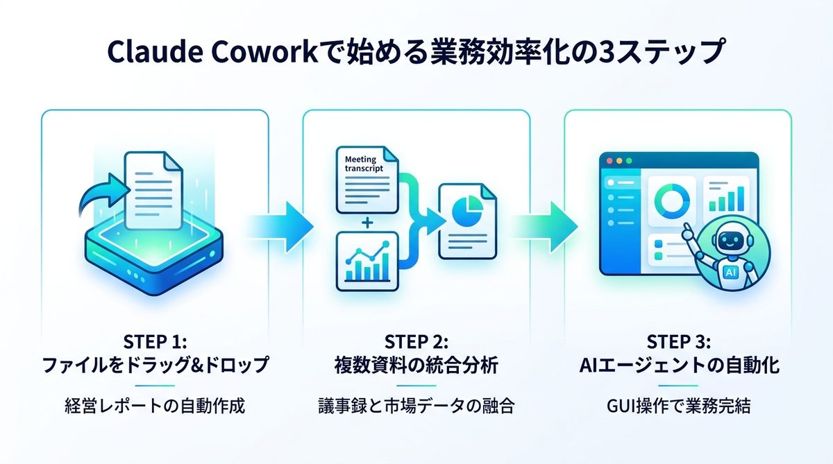 図解：エンジニア不要！Claude Coworkで始める具体的な業務効率化の3ステップ