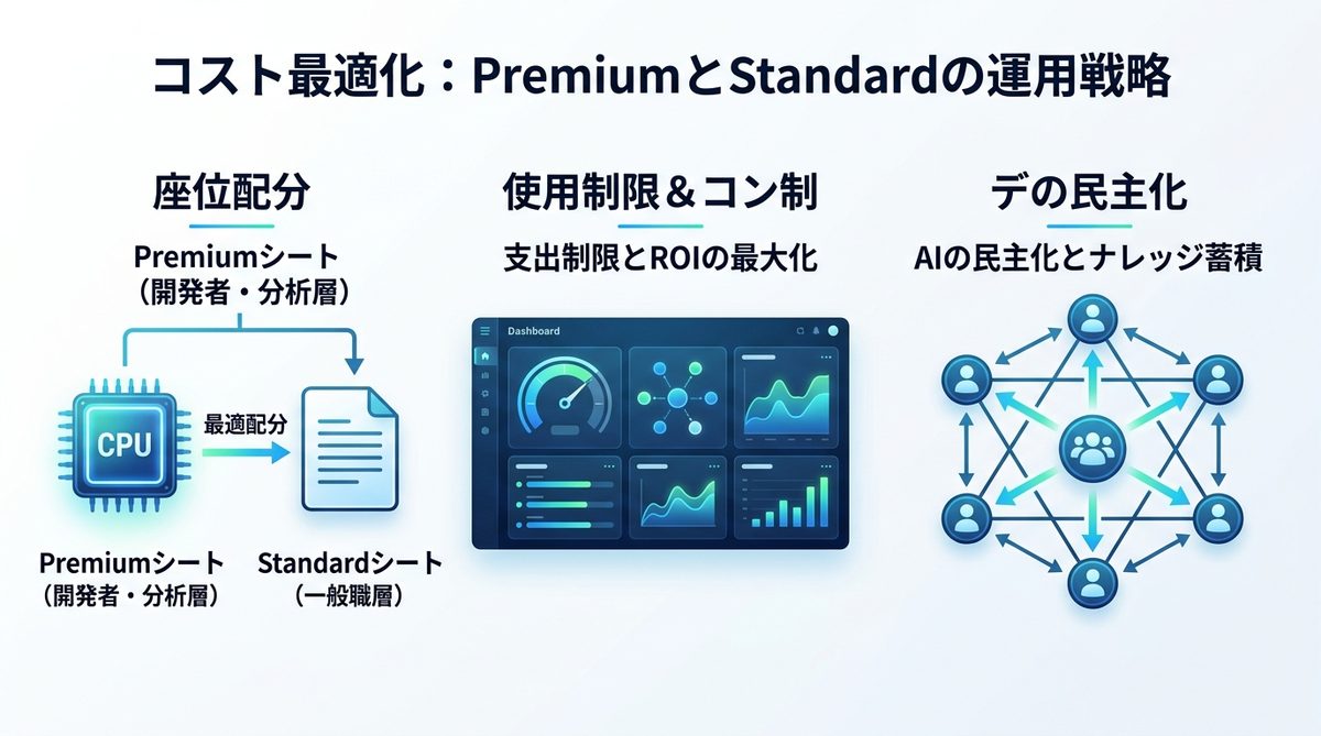 図解：【コスト最適化】PremiumとStandardのシート運用戦略