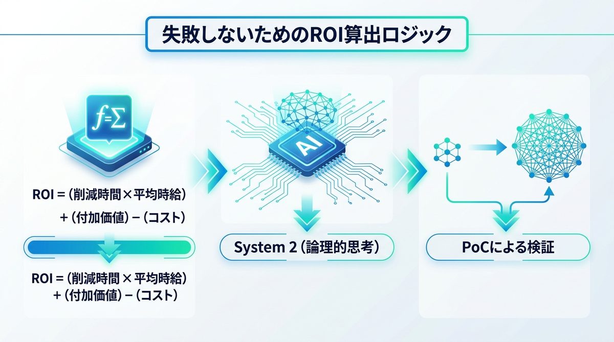 図解：失敗しないためのROI（投資対効果）の算出ロジック