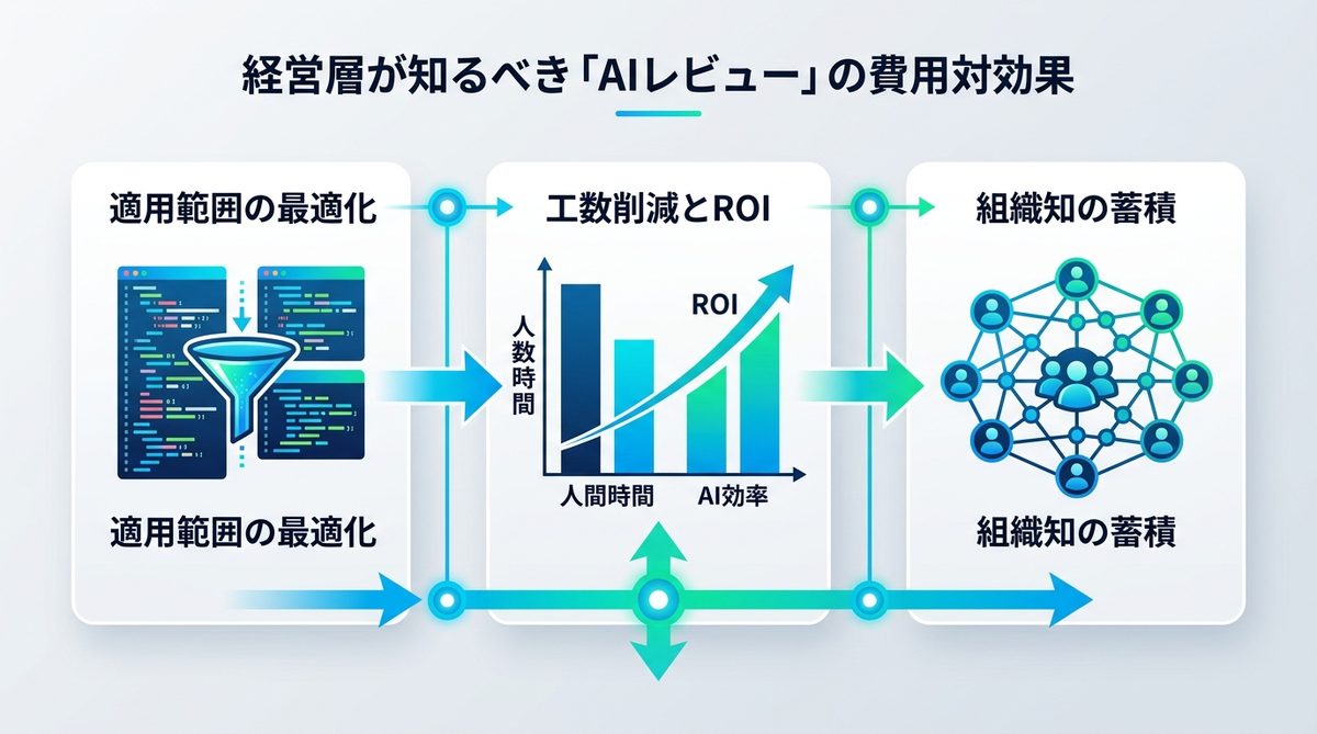 図解:経営層が知るべき「AIレビュー」の費用対効果とROI
