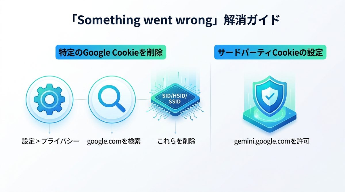 図解：【ユーザー向け】「Something went wrong」を即座に解消するブラウザ清掃