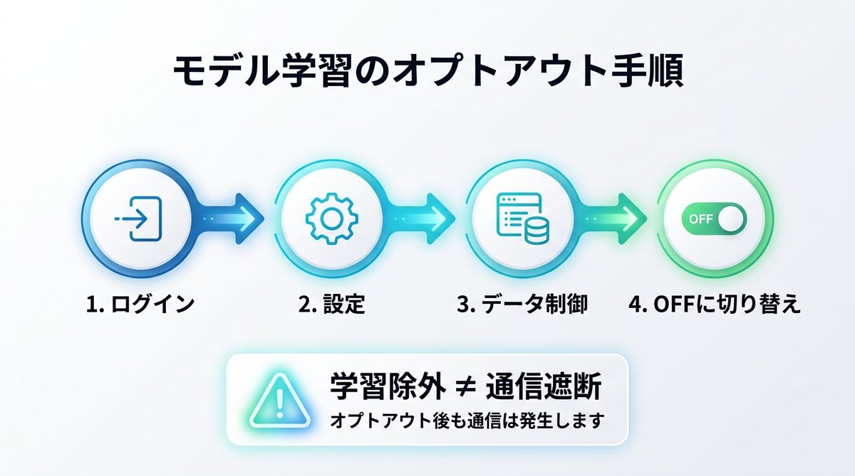 図解:必須ガードレール設定1:モデル学習のオプトアウト手順