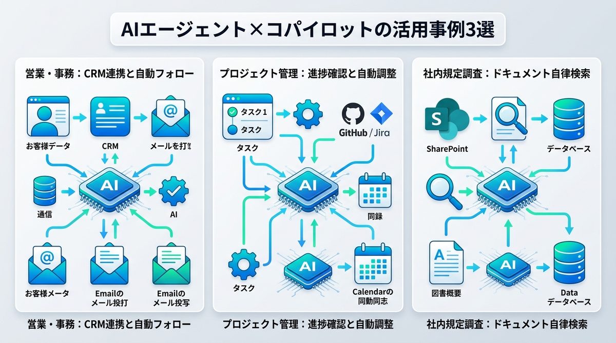 図解：業務を劇的に変える！AIエージェント×コパイロットの活用事例3選