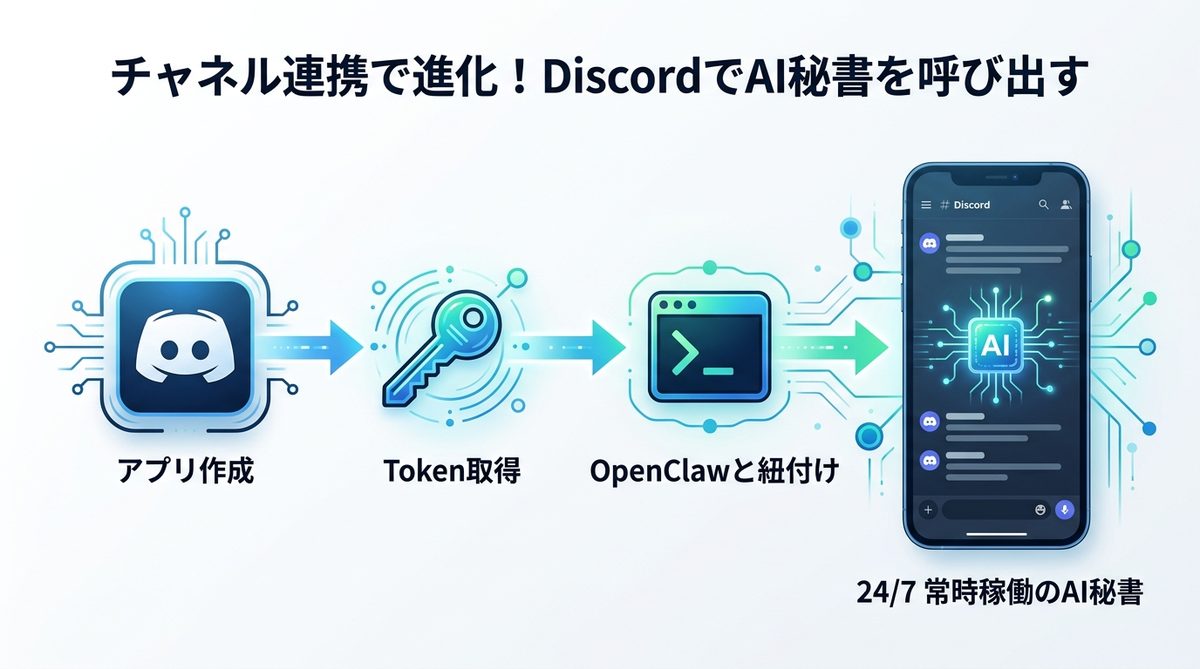 図解：チャネル連携で進化！DiscordでAI秘書を呼び出す方法
