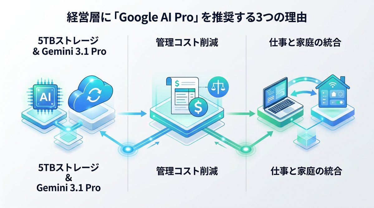 図解:【結論】経営層には「Google AI Pro」への統合を推奨する3つの理由