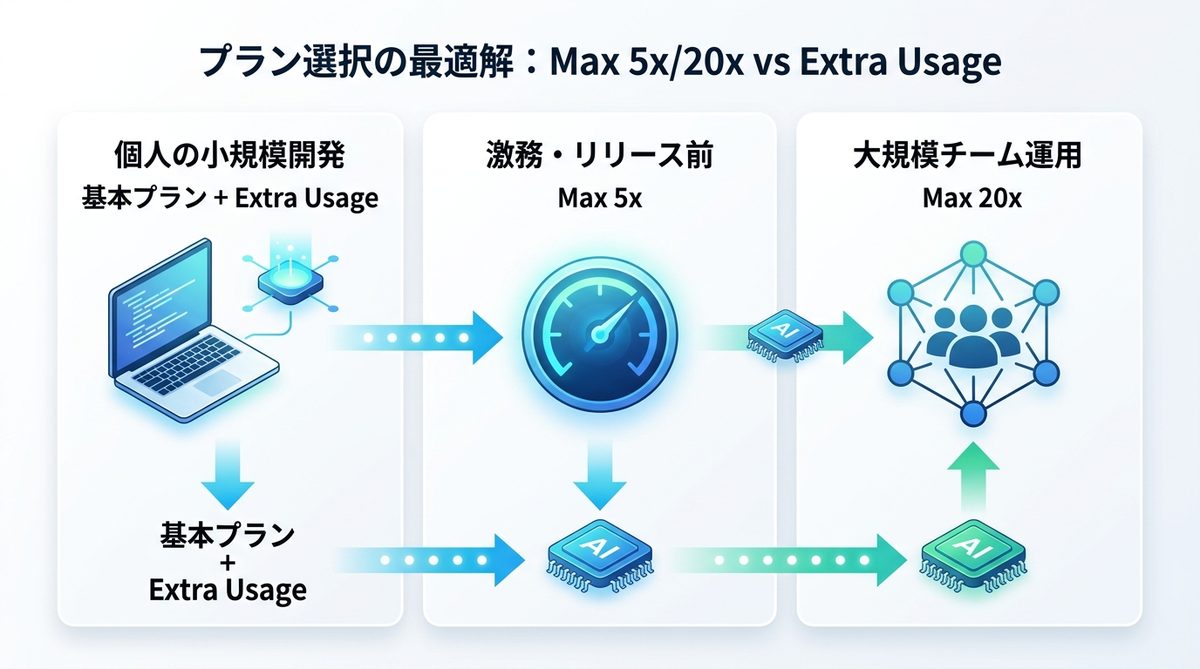 図解:プラン選択の最適解:Max 5x/20x vs Extra Usageの比較