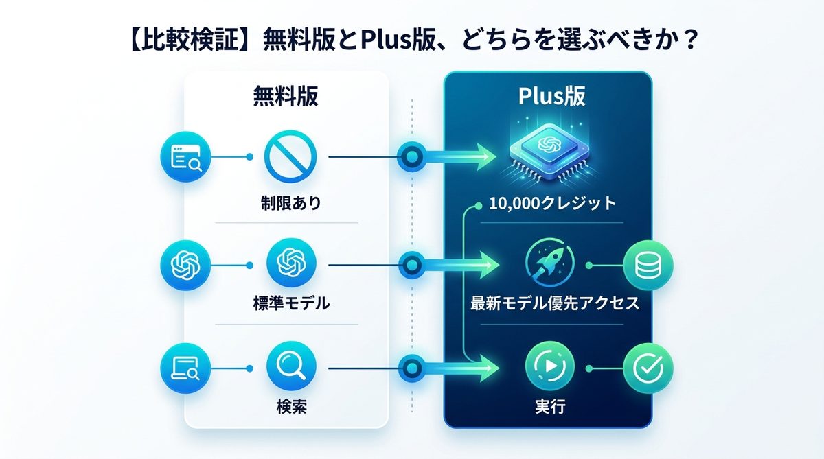 図解：【比較検証】無料版とPlus版、どちらを選ぶべきか？