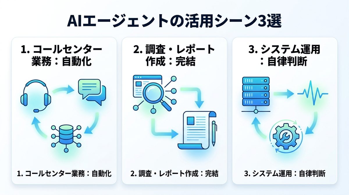 図解：ビジネス現場で使える！AIエージェントの具体的な活用シーン3選