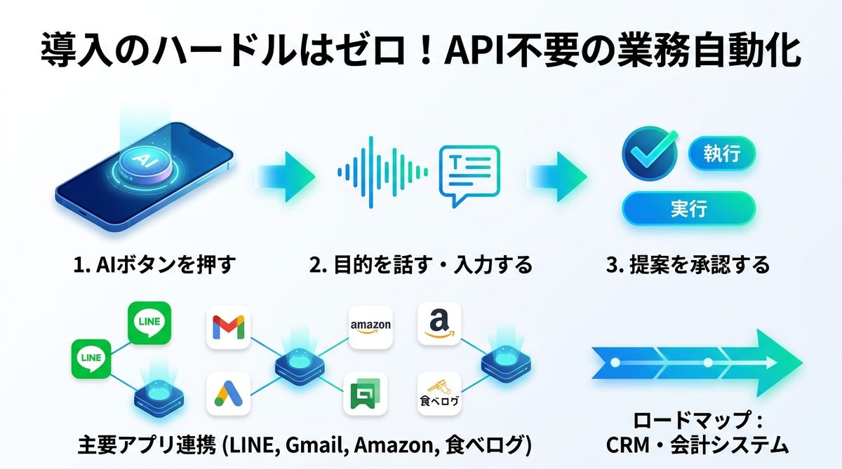 図解：導入のハードルはゼロ！API不要で実現する業務自動化