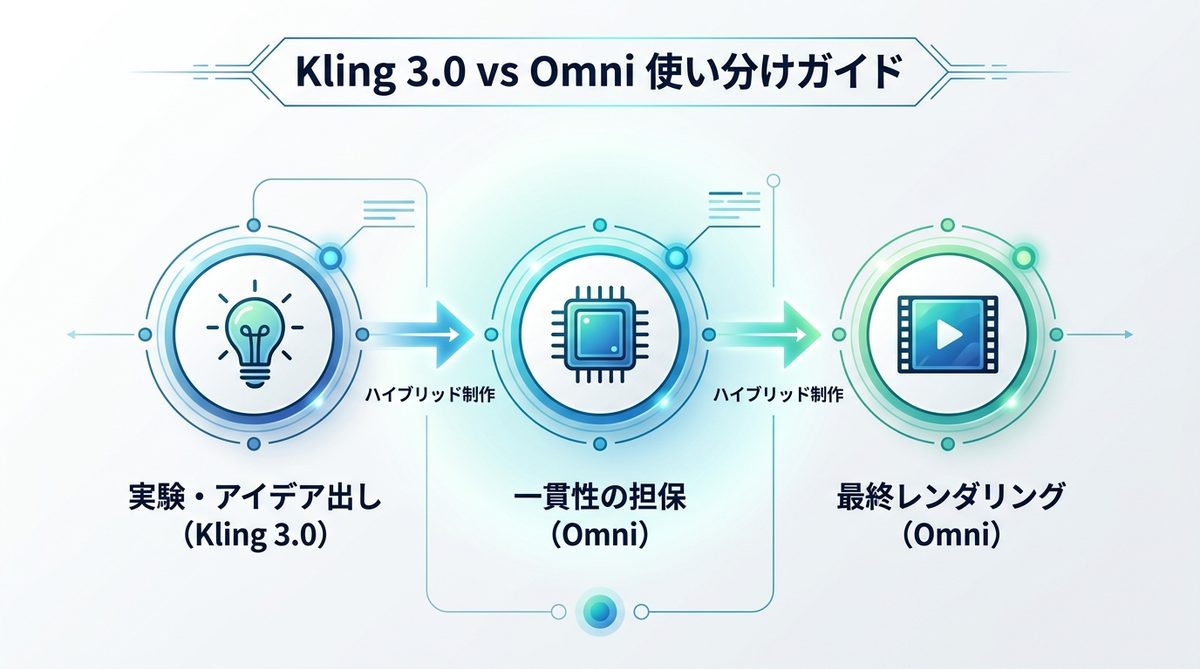 図解:コストと品質で考える!Kling 3.0とOmniの正しい使い分けガイド