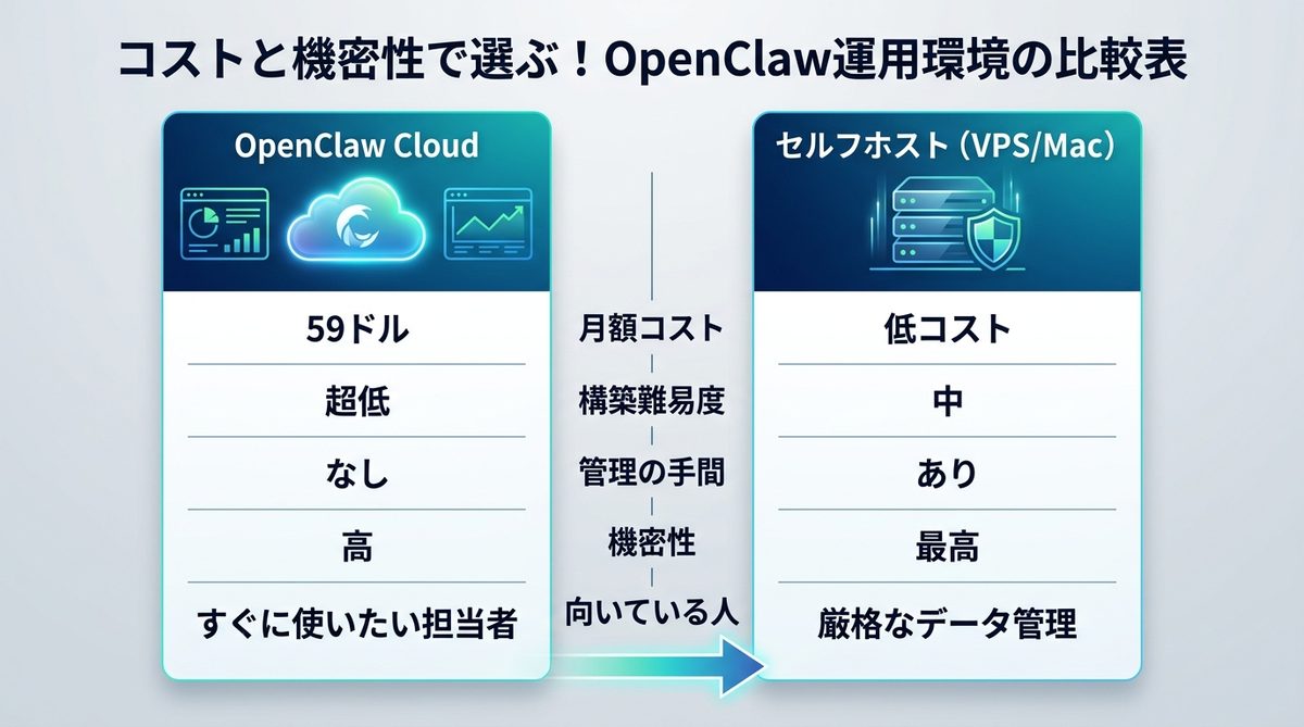 図解：コストと機密性で選ぶ！OpenClaw運用環境の比較表