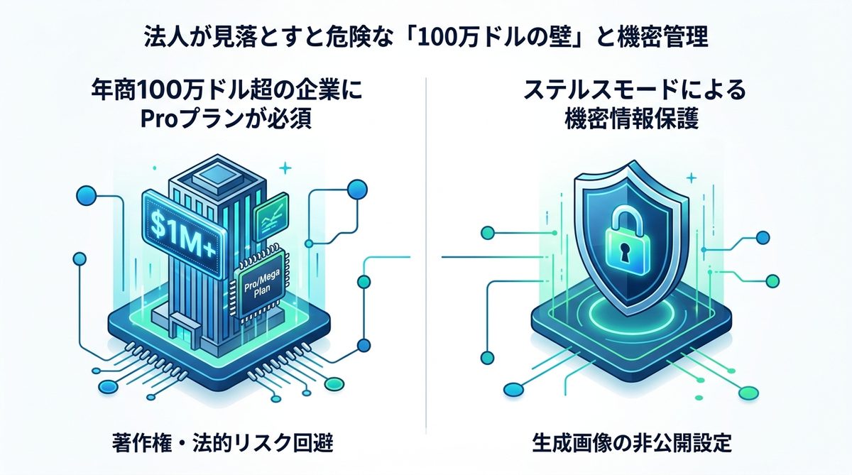 図解：法人が見落とすと危険な「100万ドルの壁」と機密管理