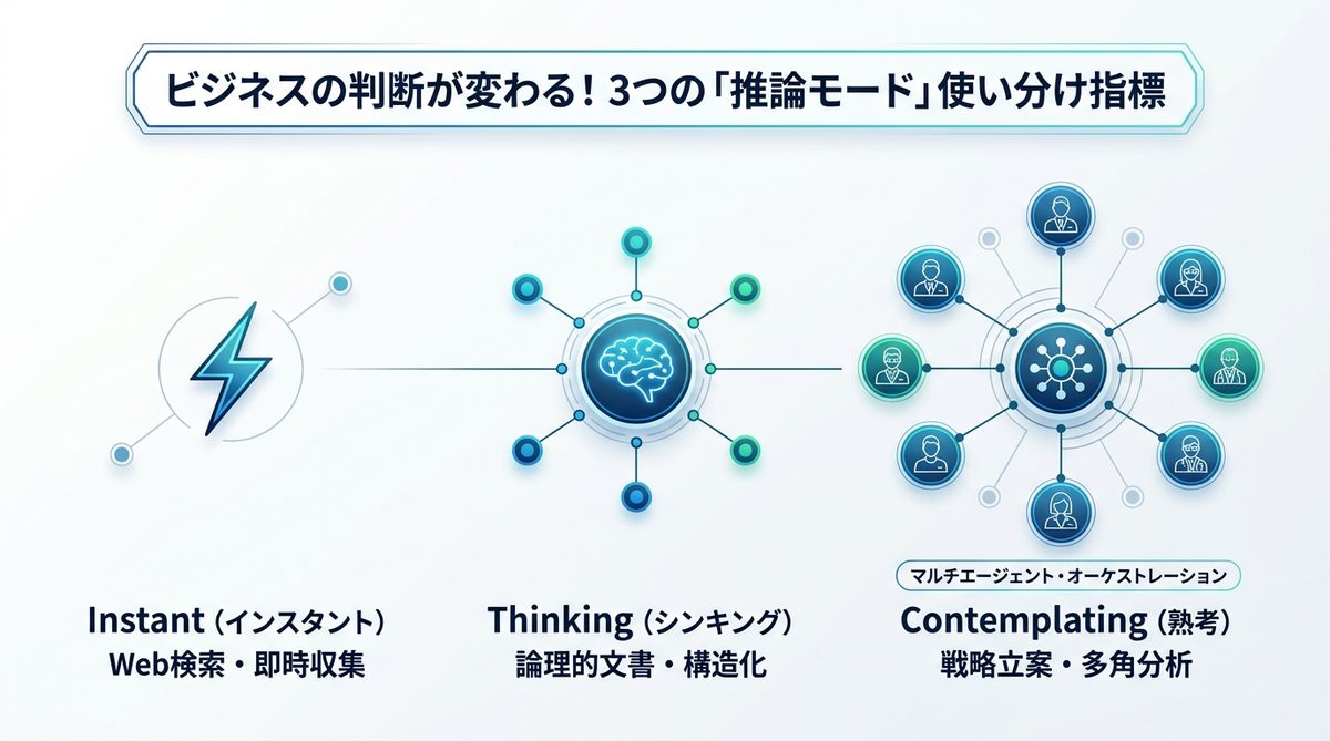 図解：ビジネスの判断が変わる！3つの「推論モード」使い分け指標