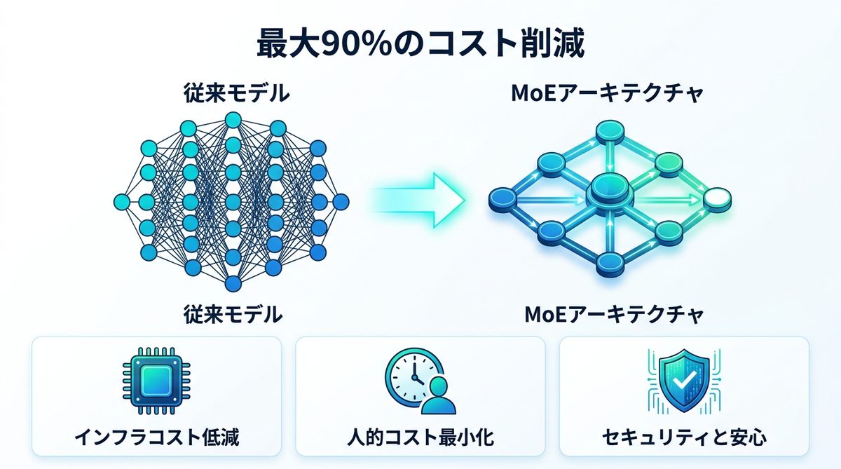 図解：経営者が注目すべき「最大90%のコスト削減」を実現する仕組み