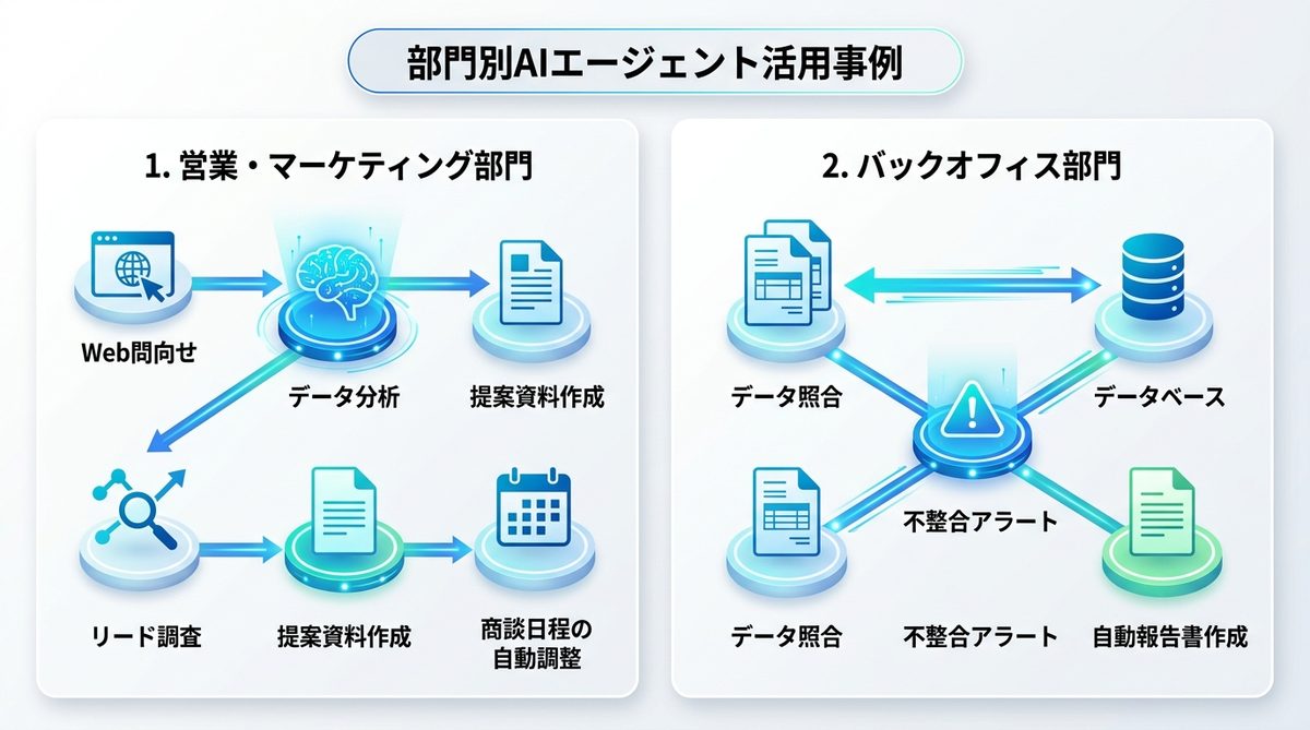 図解：【活用事例】部門別に見るAIエージェントの機能と実践的シナリオ