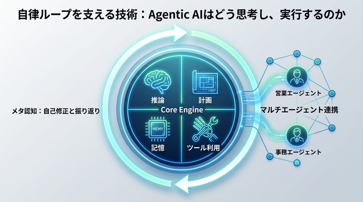 図解：自律ループを支える技術：Agentic AIはどう思考し、実行するのか