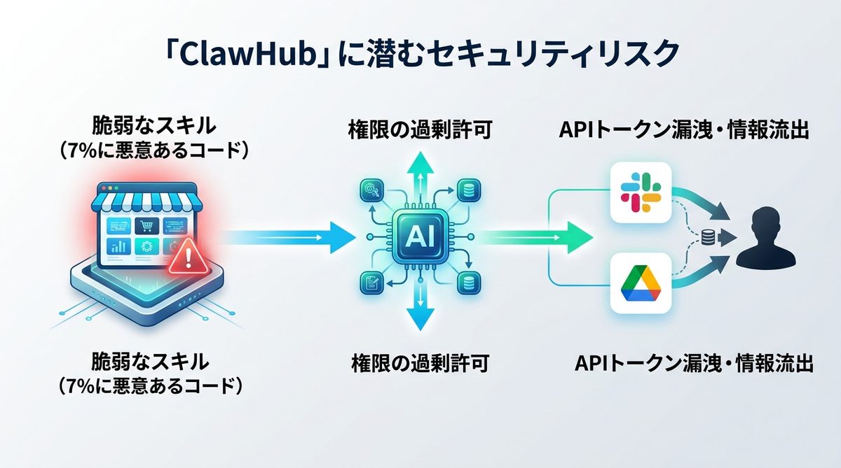 図解：あなたの会社は大丈夫？「ClawHub」に潜む深刻なセキュリティリスク