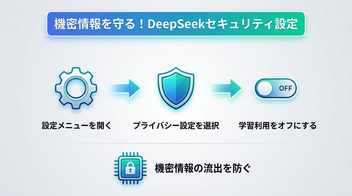 図解：【重要】機密情報を守る！DeepSeek利用時のセキュリティ設定