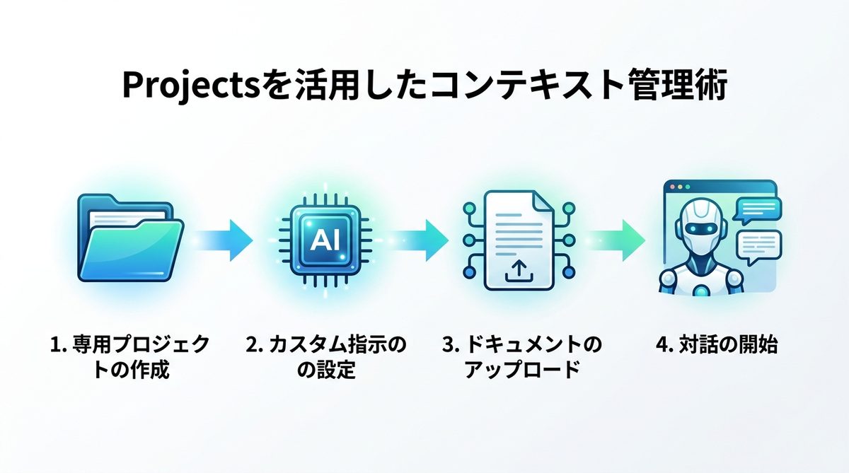 図解:公式機能で完結させる!「Projects」を活用したコンテキスト管理術