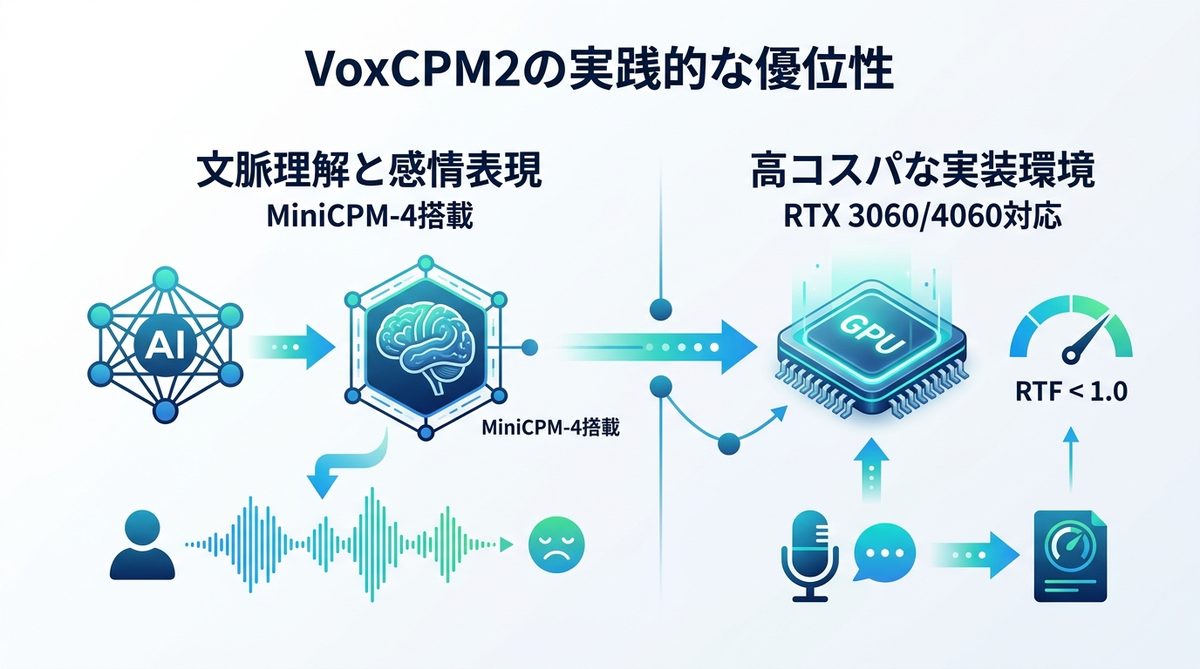 図解：ビジネス現場で活用できるVoxCPM2の実践的な優位性