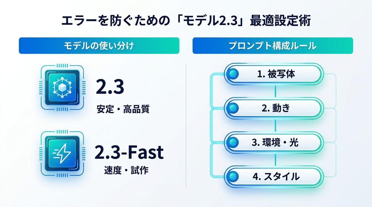 図解：エラーを防ぐための「モデル2.3」最適設定術