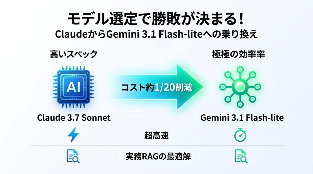 図解：モデル選定で勝敗が決まる！ClaudeからGemini 3.1 Flash-liteへの乗り換えメリット