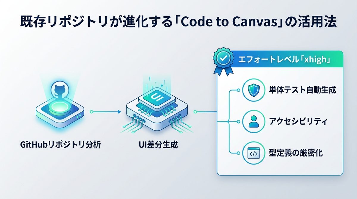 図解：既存リポジトリが進化する「Code to Canvas」の活用法