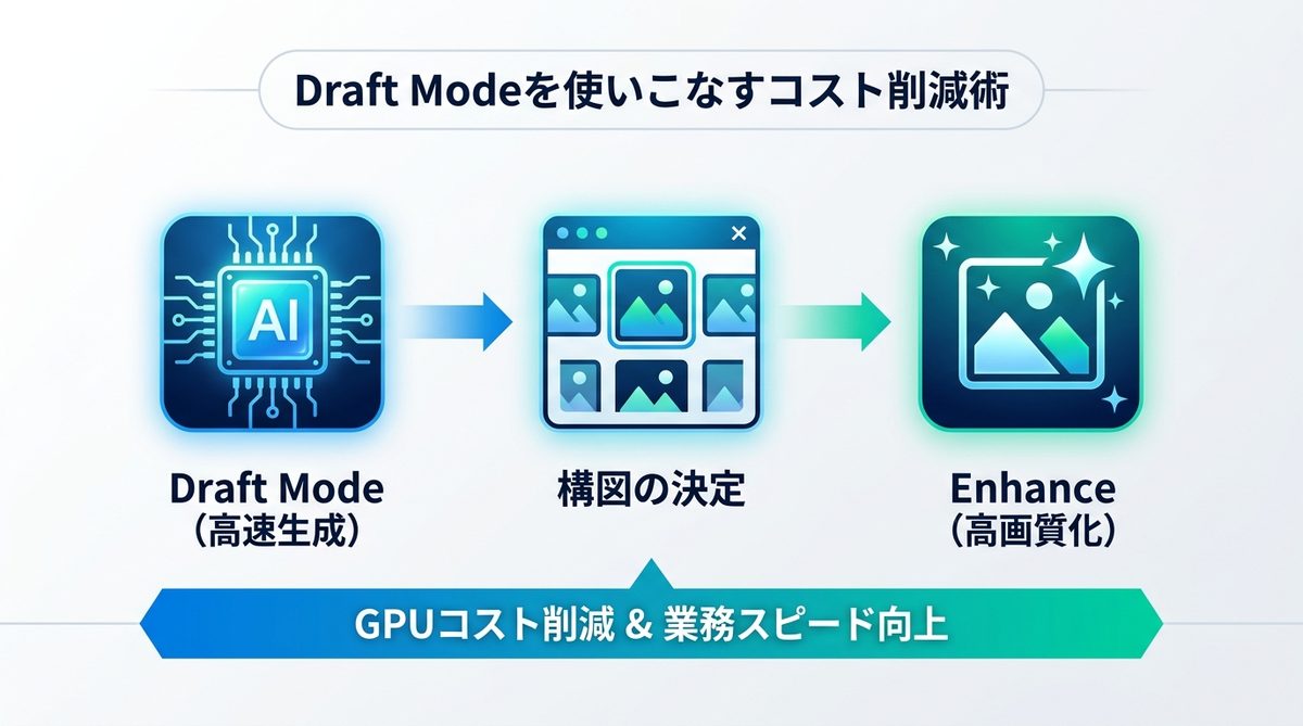 図解：低画質は不具合ではない！「Draft Mode」を使いこなすコスト削減術