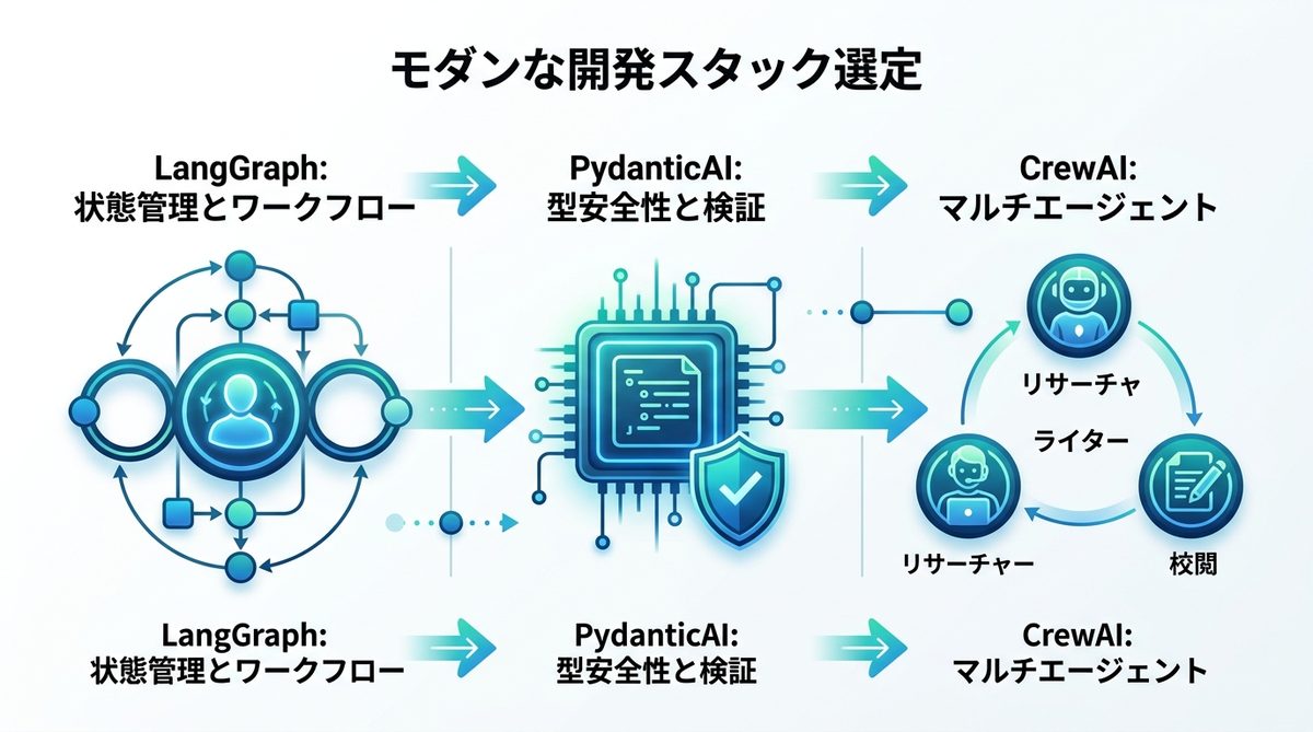 図解：モダンな開発スタック選定｜LangGraph・CrewAI・PydanticAIの活用法