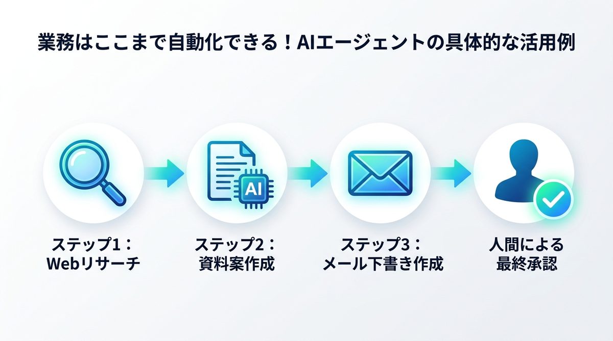 図解：業務はここまで自動化できる！AIエージェントの具体的な活用例