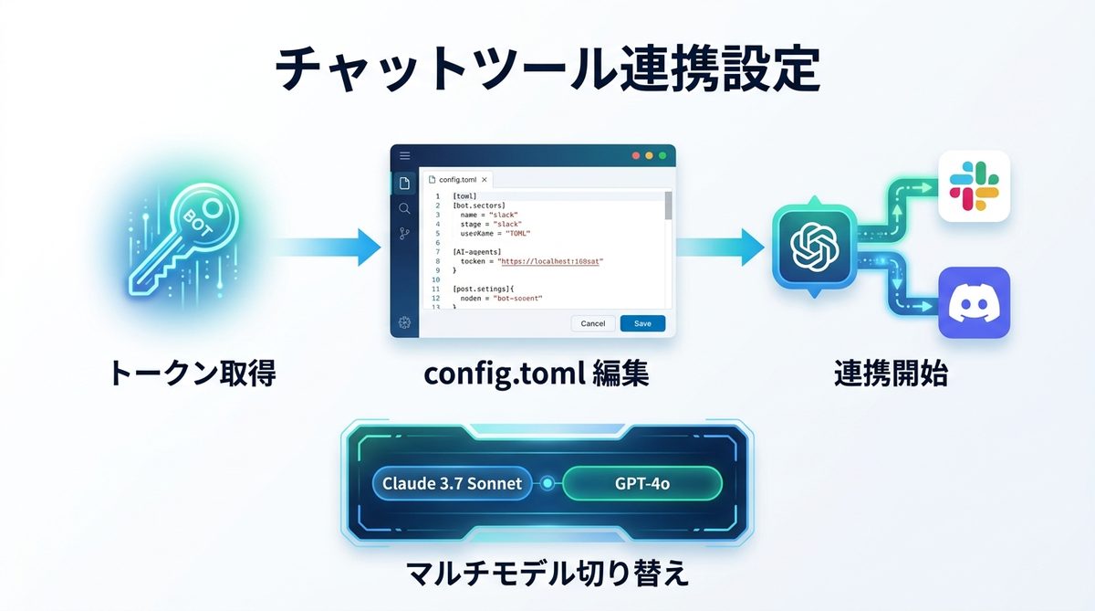 図解：主要チャットツールとの連携｜Discord/Slackでエージェントを動かす設定
