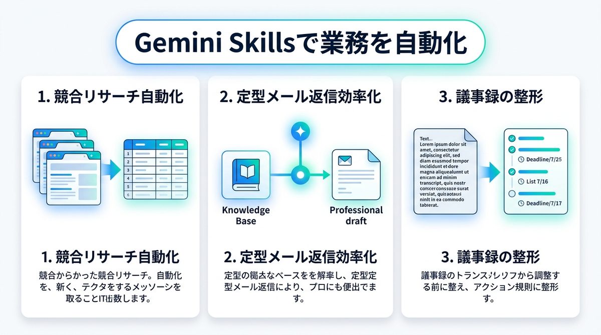 図解：【活用事例】明日から使える！Gemini Skillsで業務を自動化する3つの定型スキル