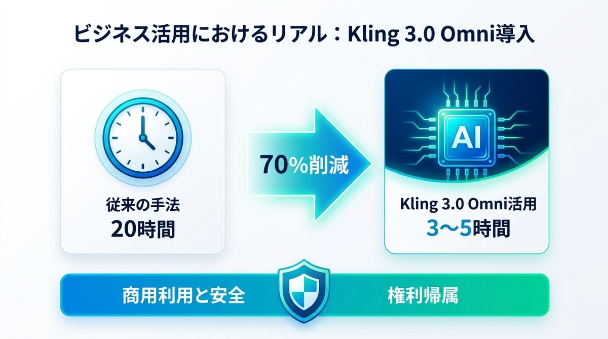 図解:ビジネス活用におけるリアル:Kling 3.0 Omni導入がコスト・工数に与える影響