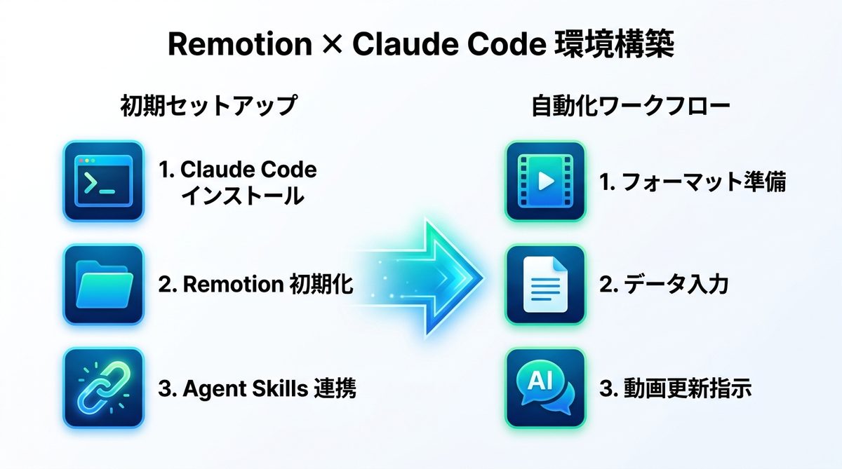 図解：【実戦】初めてでも迷わない！Remotion × Claude Codeの環境構築ステップ