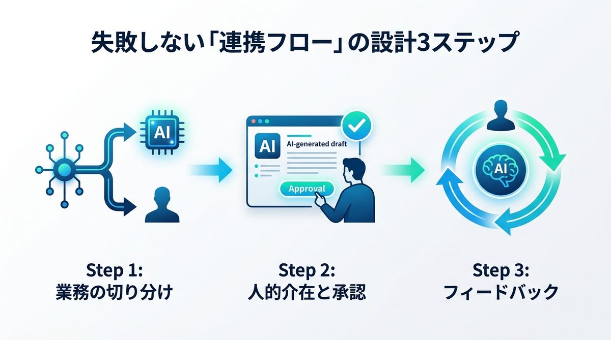 図解：失敗しない「連携フロー」の設計3ステップ