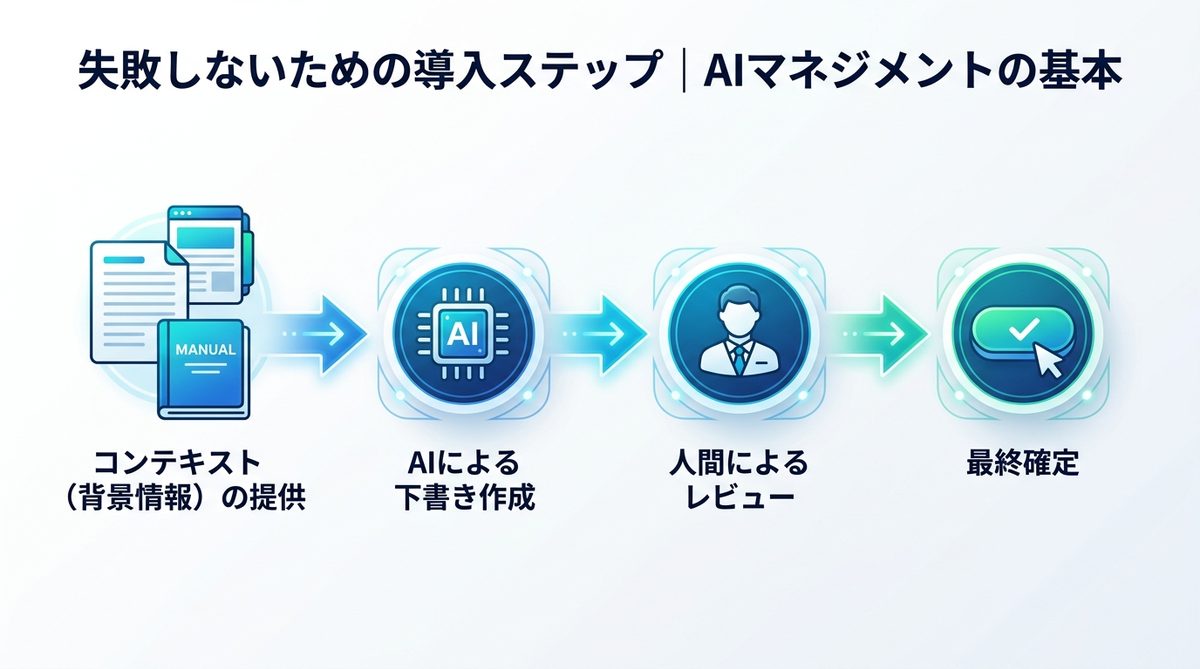 図解：失敗しないための導入ステップ｜AIマネジメントの基本