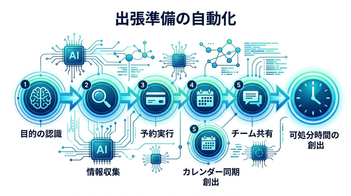 図解：【活用事例】出張準備も一瞬で。AIエージェントが創出する「可処分時間」