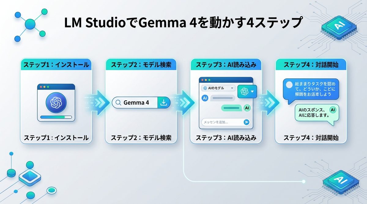 図解：【完全ガイド】エンジニア不要！LM StudioでGemma 4を動かす4ステップ