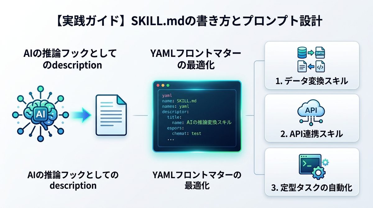 図解：【実践ガイド】精度を高める！「SKILL.md」の書き方とプロンプト設計