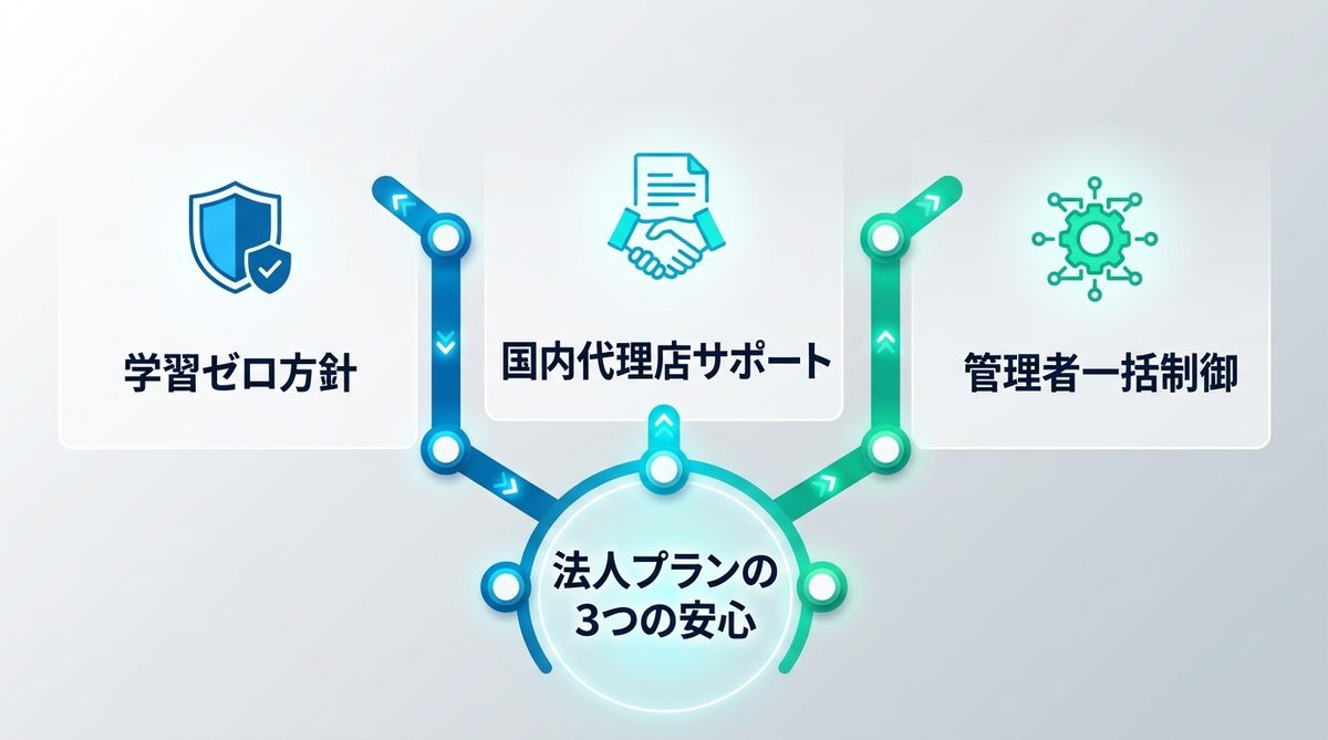 図解：法人利用でリスクゼロを目指す！Team/Enterpriseプランの利点