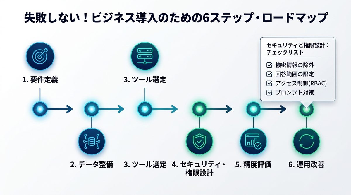 図解：失敗しない！ビジネス導入のための6ステップ・ロードマップ