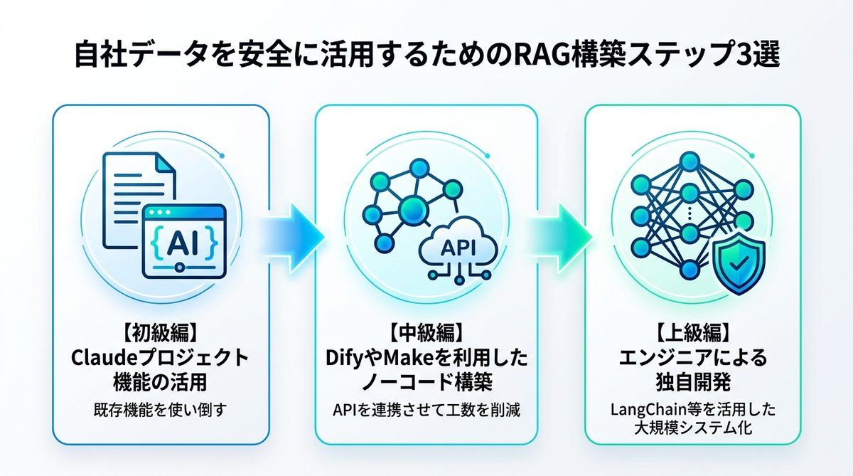 図解:自社データを安全に活用するためのRAG構築ステップ3選
