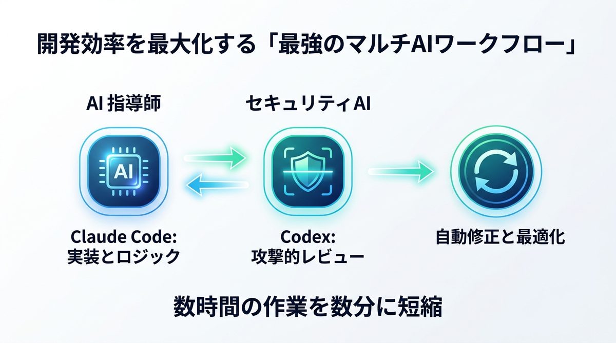 図解：開発効率を最大化する「最強のマルチAIワークフロー」