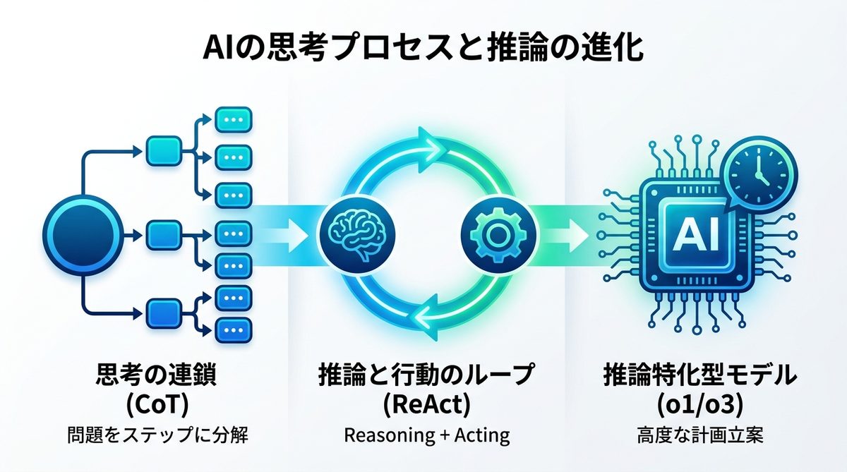 図解：なぜ賢く動けるのか？思考プロセス（CoT/ReAct）と推論特化型モデルの力