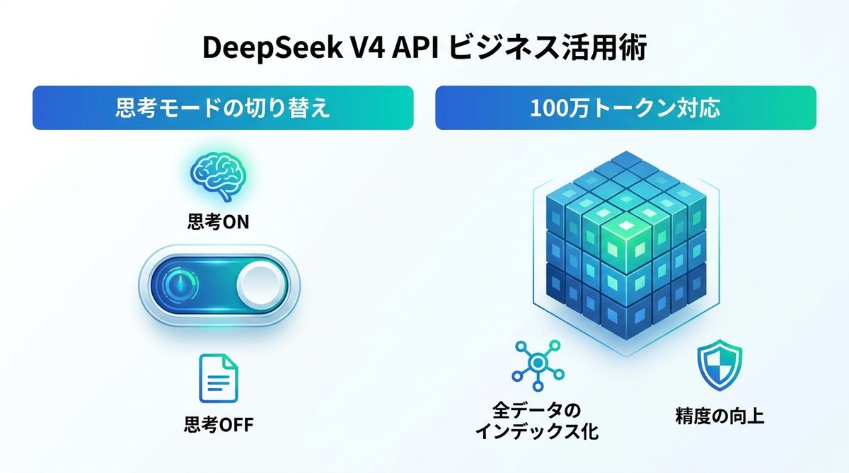 図解：ビジネス活用の鍵は「思考モード」！DeepSeek V4 APIの柔軟な制御術