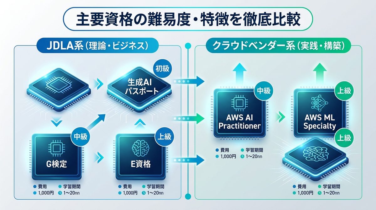 図解：主要資格の難易度・特徴を徹底比較｜JDLA系 vs クラウドベンダー系